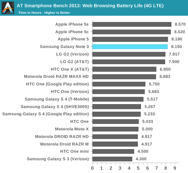 Spænding liter Fitness Battery Life & Charge Time - Samsung Galaxy Note 3 Review