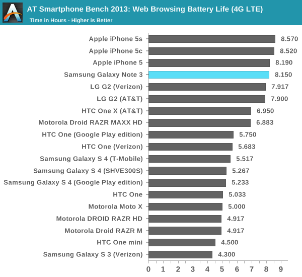 AT Smartphone Bench 2013: Web Browsing Battery Life (4G LTE)