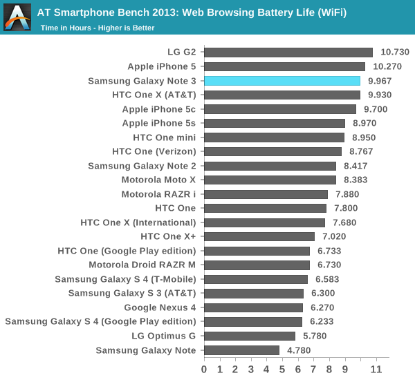 AT Smartphone Bench 2013: Web Browsing Battery Life (WiFi)