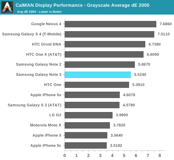 CalMAN Display Performance - Grayscale Average dE 2000