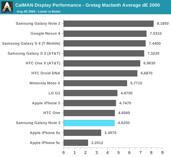 CalMAN Display Performance - Gretag Macbeth Average dE 2000