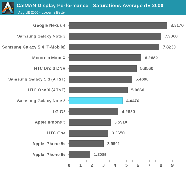 CalMAN Display Performance - Saturations Average dE 2000