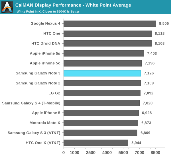 CalMAN Display Performance - White Point Average