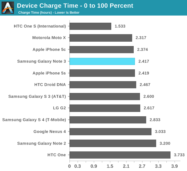 Device Charge Time - 0 to 100 Percent