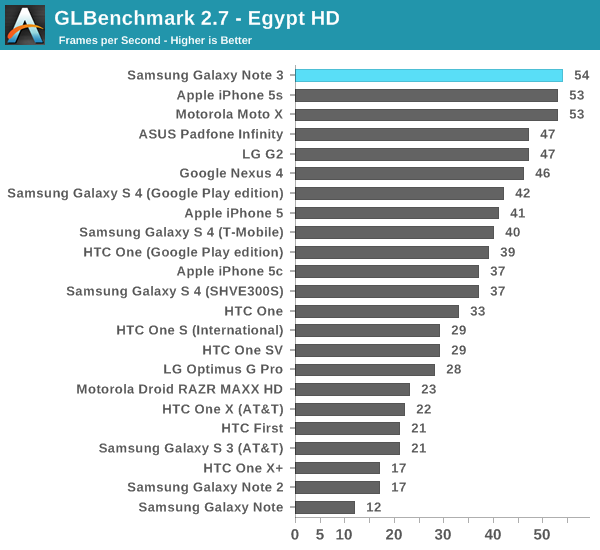 GLBenchmark 2.7 - Egypt HD