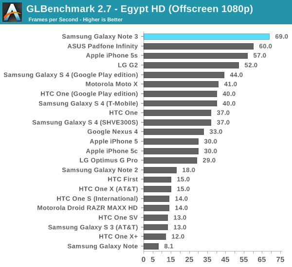 GLBenchmark 2.7 - Egypt HD (Offscreen 1080p)