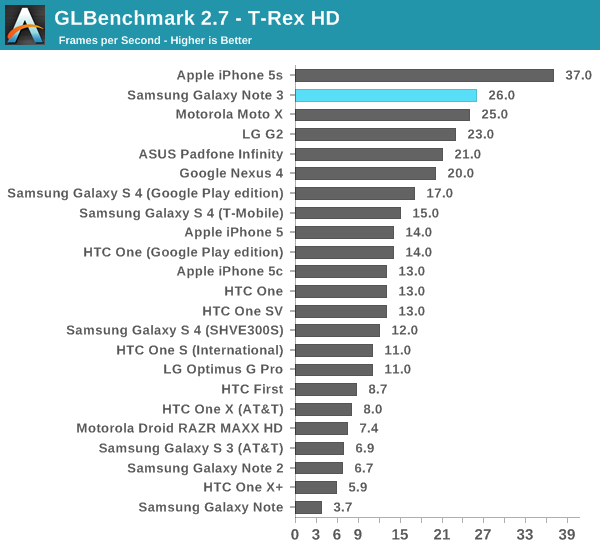 GLBenchmark 2.7 - T-Rex HD