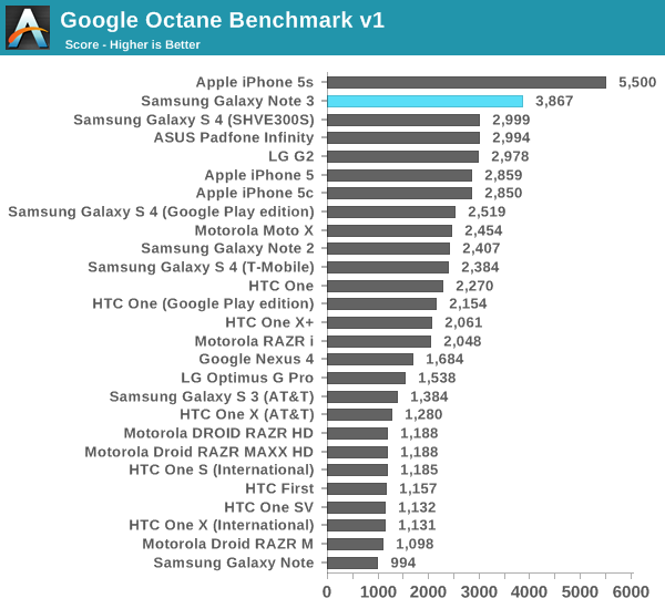 Google Octane Benchmark v1