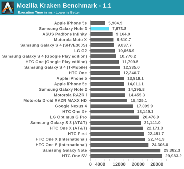 Mozilla Kraken Benchmark - 1.1