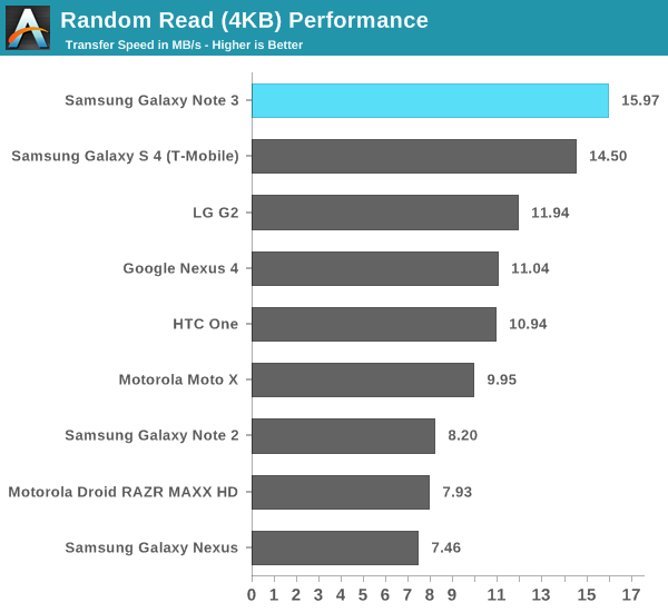 Random Read (4KB) Performance