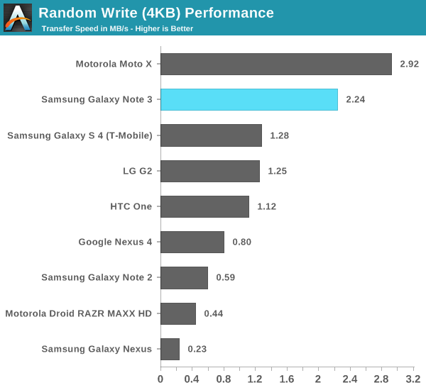 Random Write (4KB) Performance