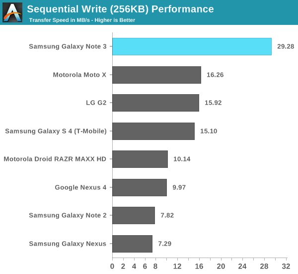 Sequential Write (256KB) Performance