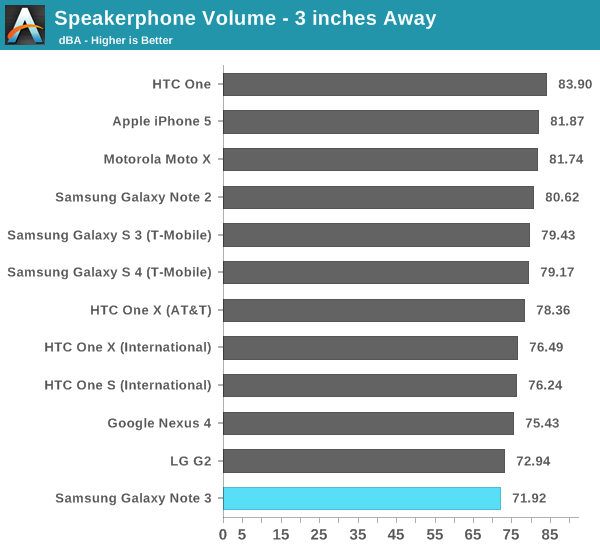 Speakerphone Volume - 3 inches Away