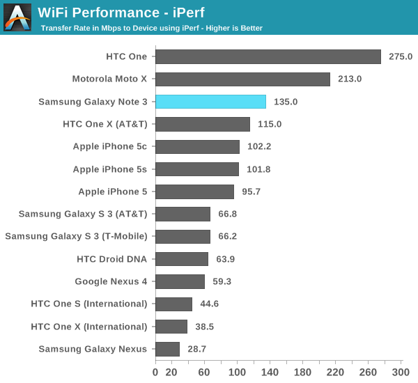 WiFi Performance - iPerf