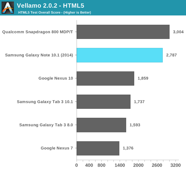 Vellamo 2.0.2 - HTML5