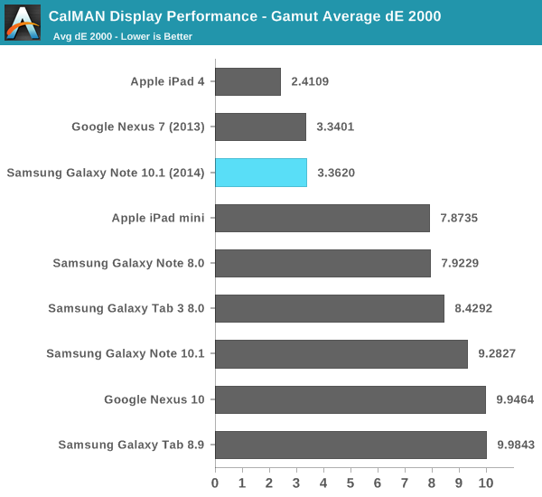 CalMAN Display Performance - Gamut Average dE 2000