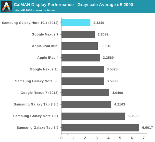 CalMAN Display Performance - Grayscale Average dE 2000