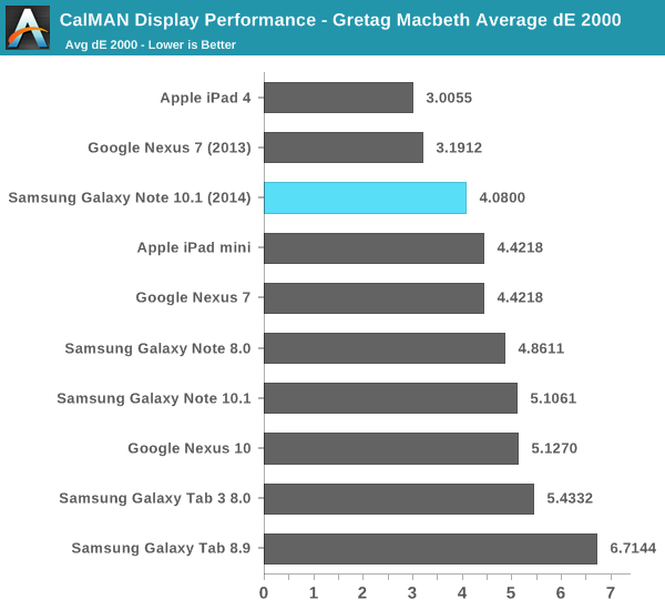 CalMAN Display Performance - Gretag Macbeth Average dE 2000