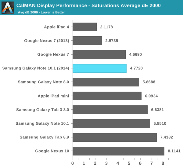 CalMAN Display Performance - Saturations Average dE 2000