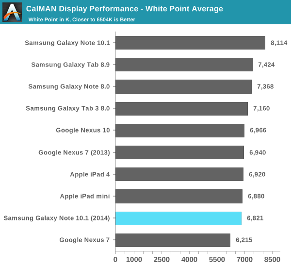 CalMAN Display Performance - White Point Average