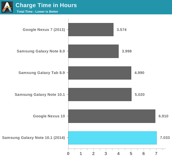 Charge Time in Hours