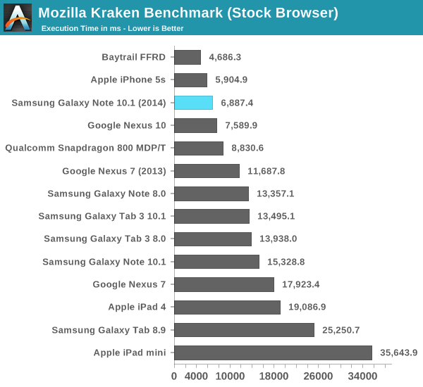 Mozilla Kraken Benchmark (Stock Browser)