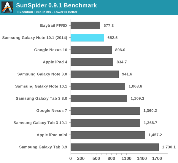 SunSpider 0.9.1 Benchmark