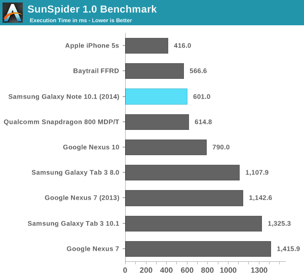 SunSpider 1.0 Benchmark