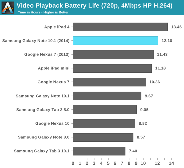 Video Playback Battery Life (720p, 4Mbps HP H.264)