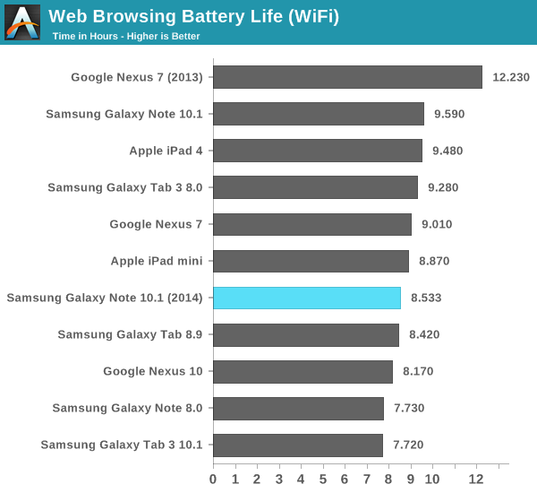 Web Browsing Battery Life (WiFi)