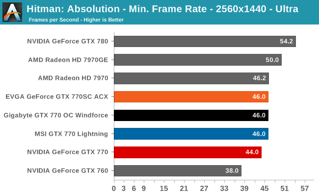 Hitman: Absolution - Min. Frame Rate - 2560x1440 - Ultra