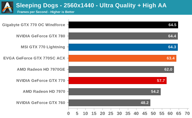 Sleeping Dogs - 2560x1440 - Ultra Quality + High AA
