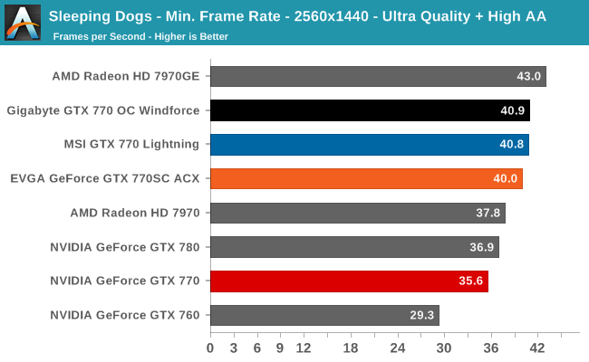 Sleeping Dogs - Min. Frame Rate - 2560x1440 - Ultra Quality + High AA