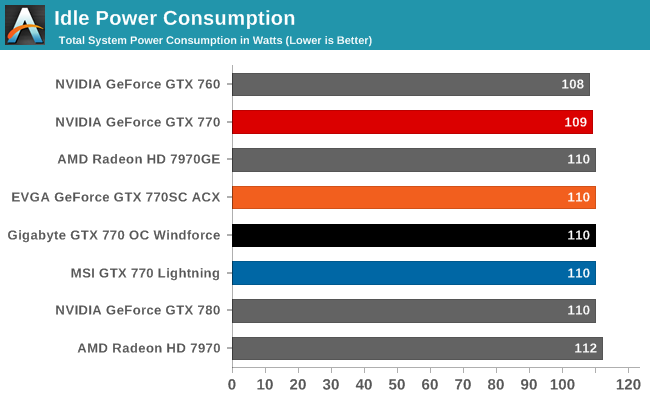 Idle Power Consumption