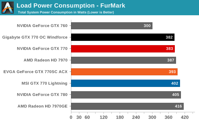 Power Temperature Noise The GeForce GTX 770 Roundup EVGA