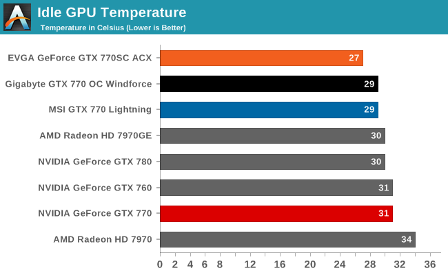 Idle GPU Temperature