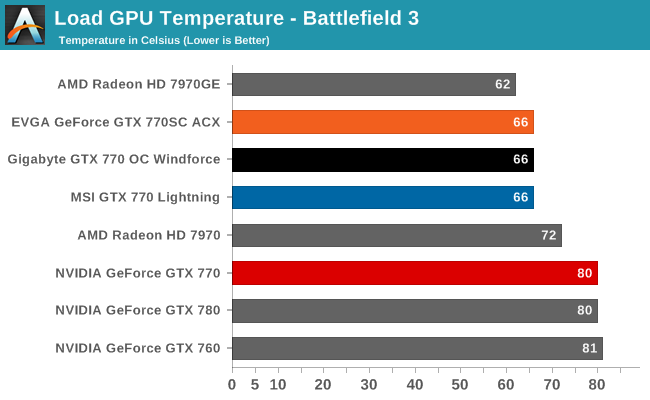 Load GPU Temperature - Battlefield 3