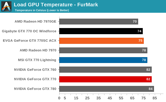 Load GPU Temperature - FurMark