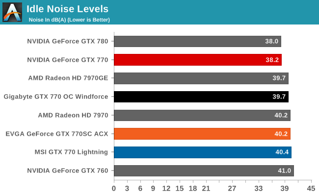 Idle Noise Levels