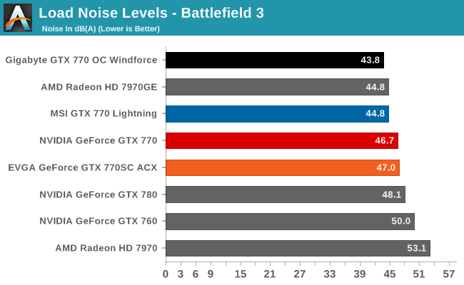Load Noise Levels - Battlefield 3