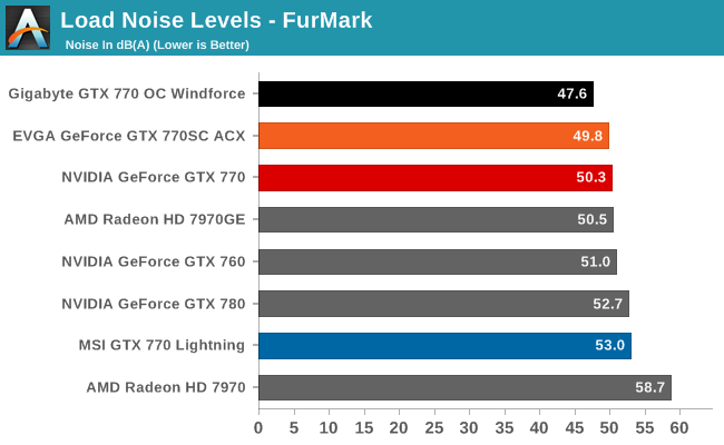 Load Noise Levels - FurMark