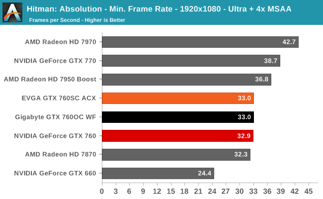 Hitman: Absolution - Min. Frame Rate - 1920x1080 - Ultra + 4x MSAA