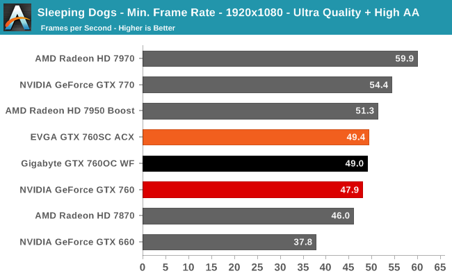 Sleeping Dogs - Min. Frame Rate - 1920x1080 - Ultra Quality + High AA