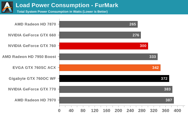 Load Power Consumption - FurMark