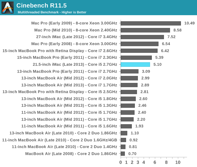 Cinebench R11.5