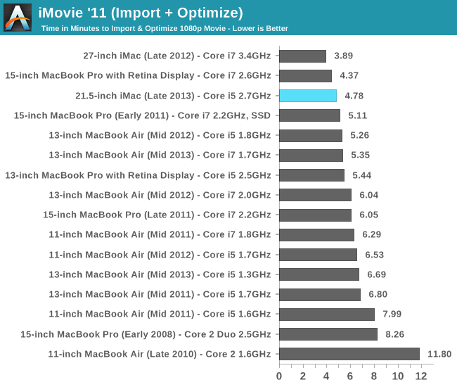 iMovie '11 (Import + Optimize)