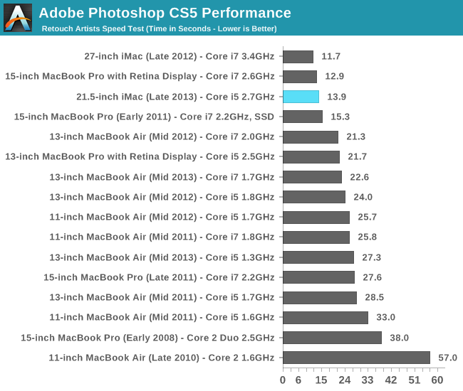 Adobe Photoshop CS5 Performance