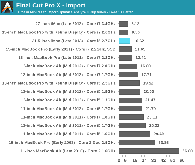 CPU Performance - 21.5-inch iMac (Late 2013) Review: Iris Pro 