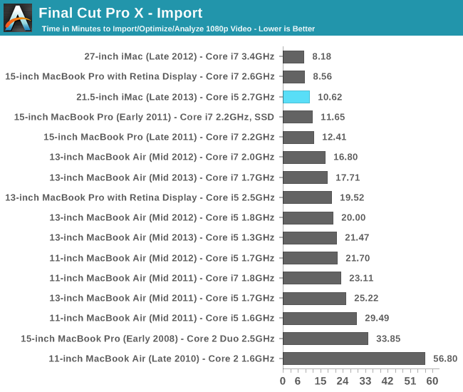 is the 2011 mac too old for final cut pro