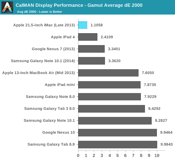 CalMAN Display Performance - Gamut Average dE 2000